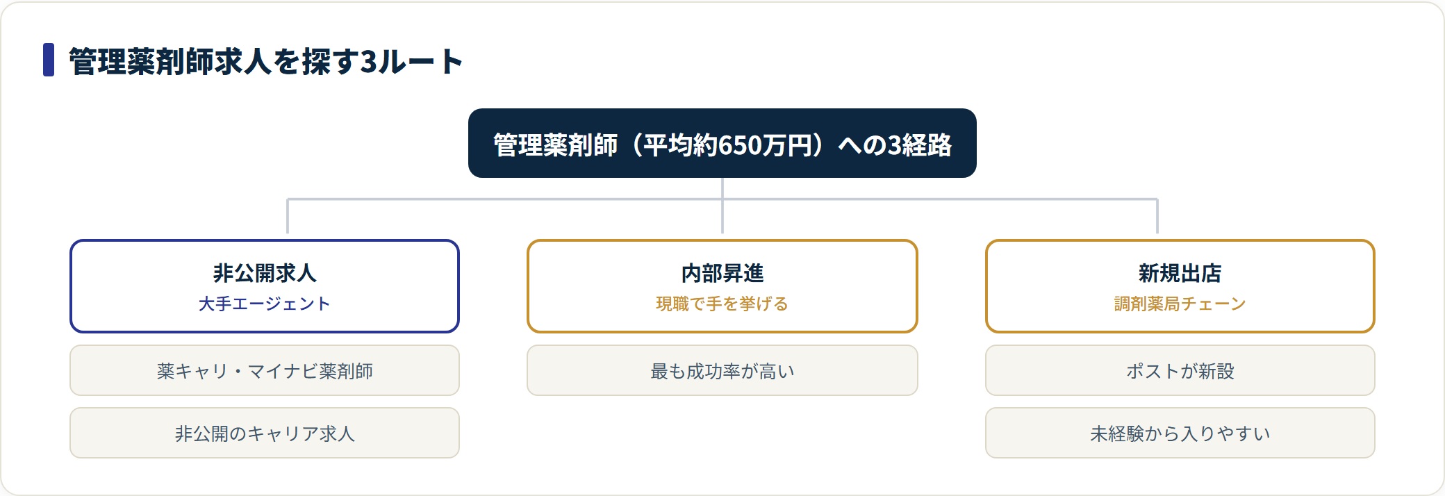 管理薬剤師求人を探す3つのルートを分類したツリー図。