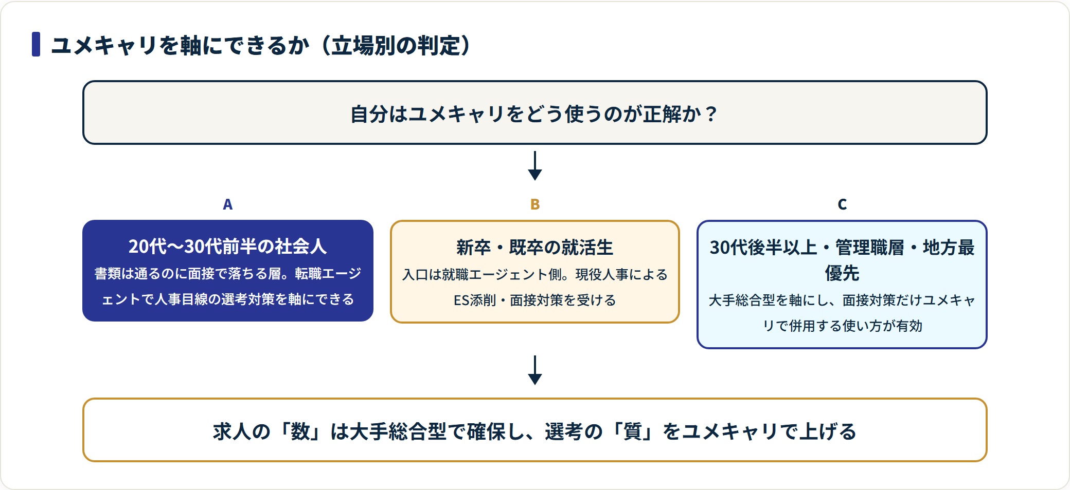 立場別にユメキャリを軸にするか併用にとどめるかを判定するフロー図