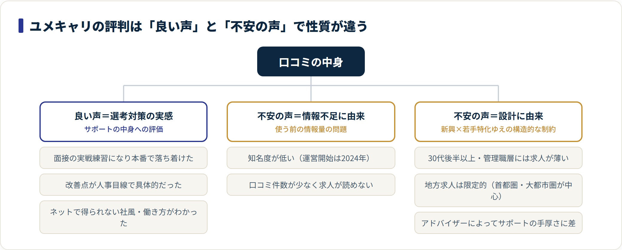 ユメキャリの評判を良い声・情報不足由来の不安・設計由来の不安の3系統に分解した図