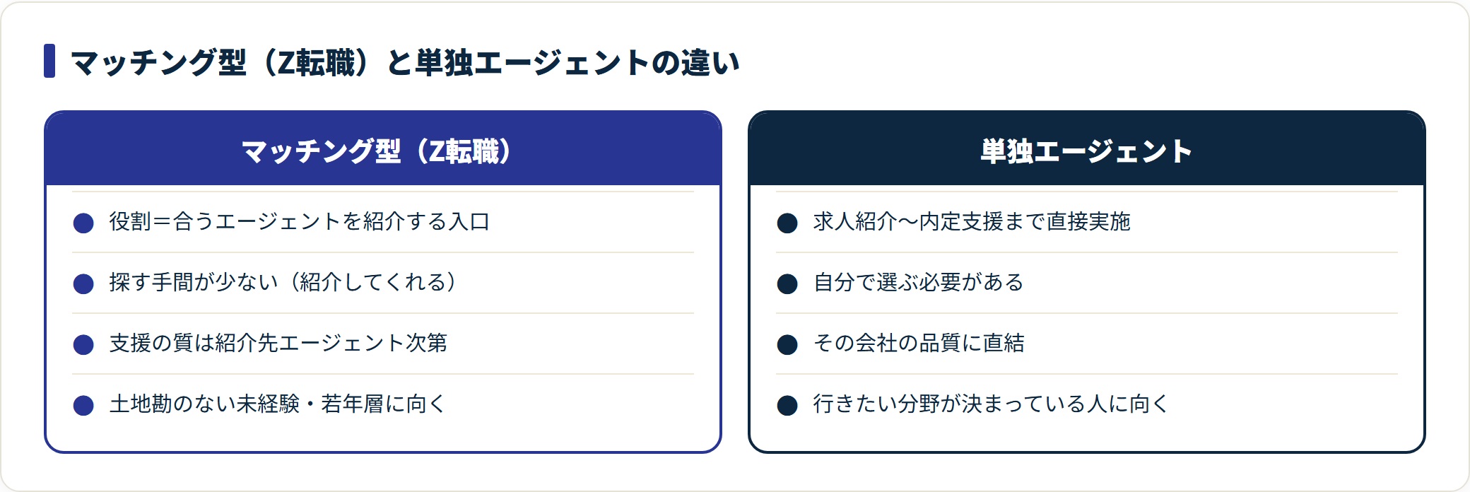 マッチング型のZ転職と単独エージェントの役割・支援の質・向く人の違いを対比した比較図。