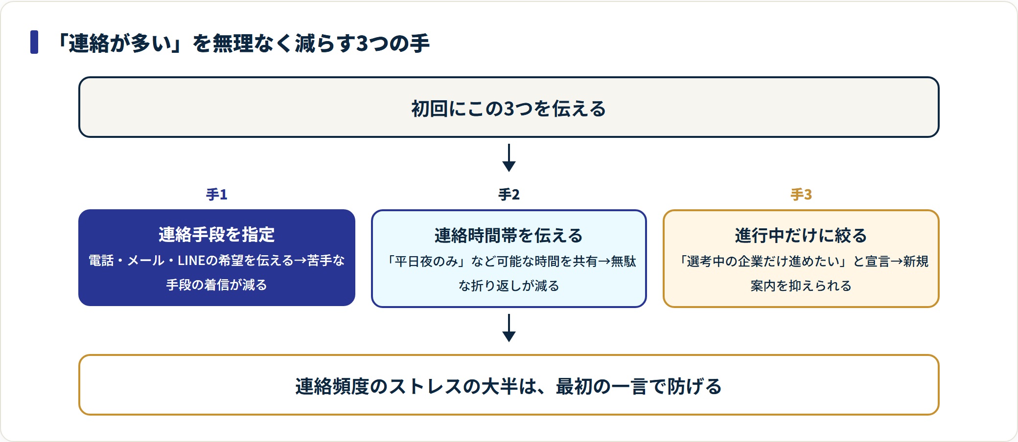 Z転職の連絡頻度を下げる3つの手(手段指定・時間帯・進行中限定)を並べたフロー図。