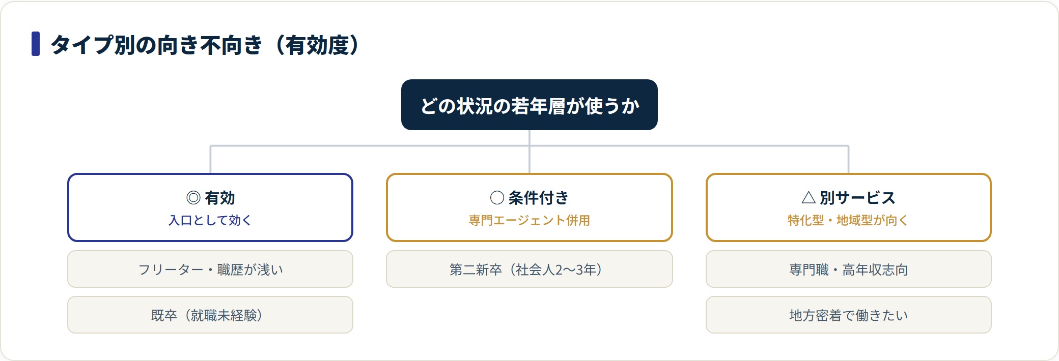 Z転職の有効度をタイプ別(フリーター・既卒・第二新卒・専門職・地方)に分類したツリー図。