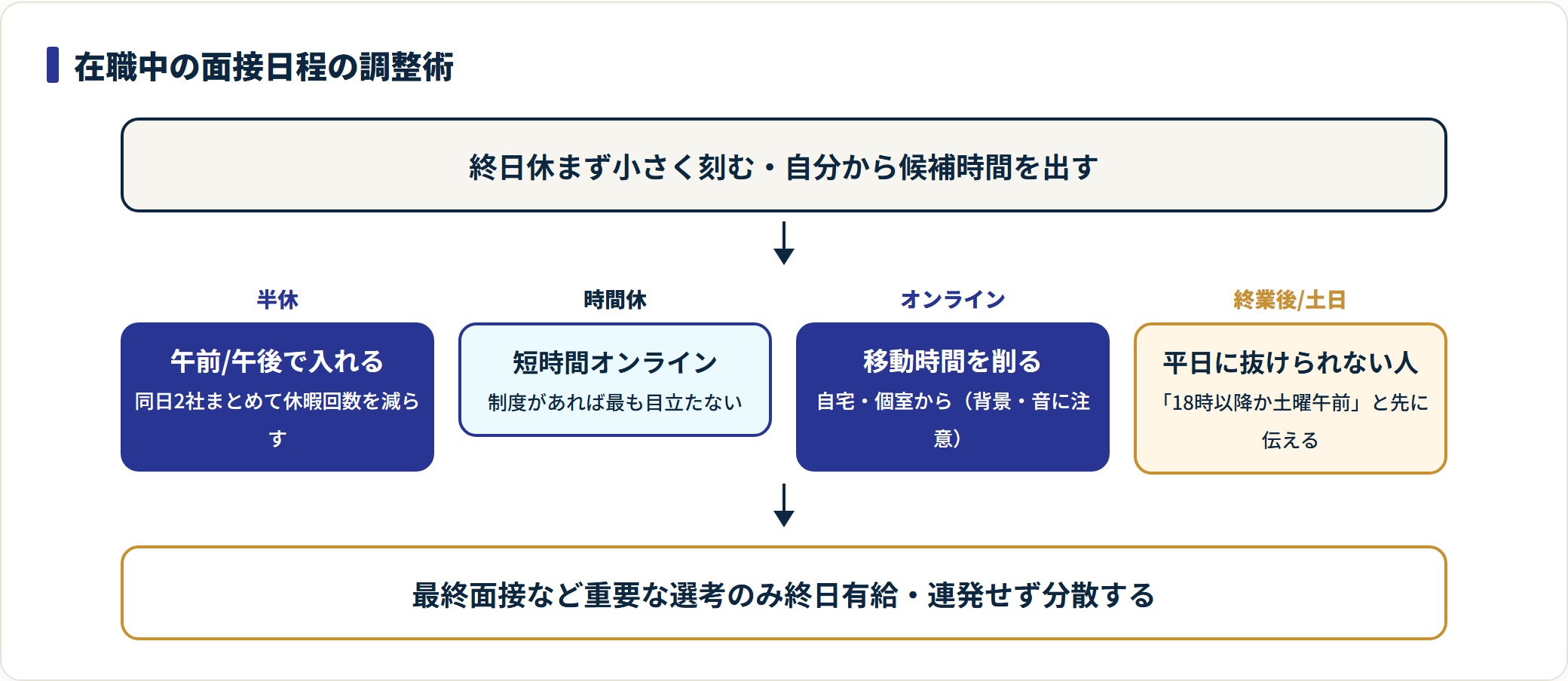 在職中の面接日程を調整する4つの手段を並べた図。