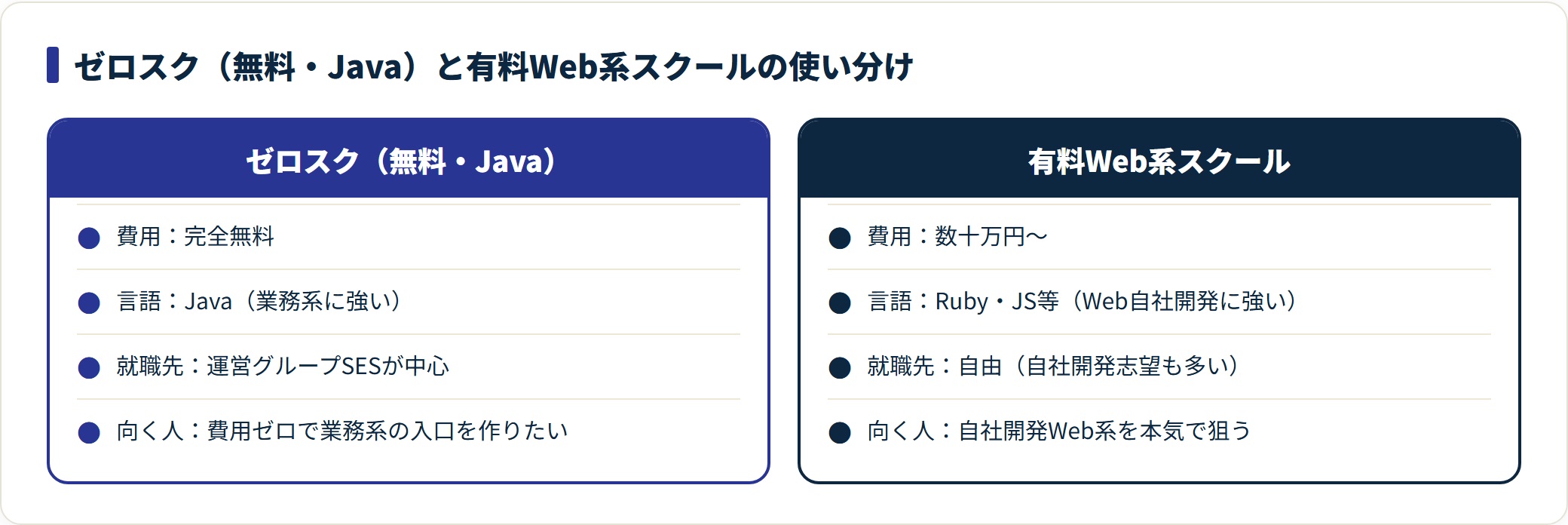 ゼロスクと有料Web系スクールを費用・言語・就職先・向く人で対比した比較図