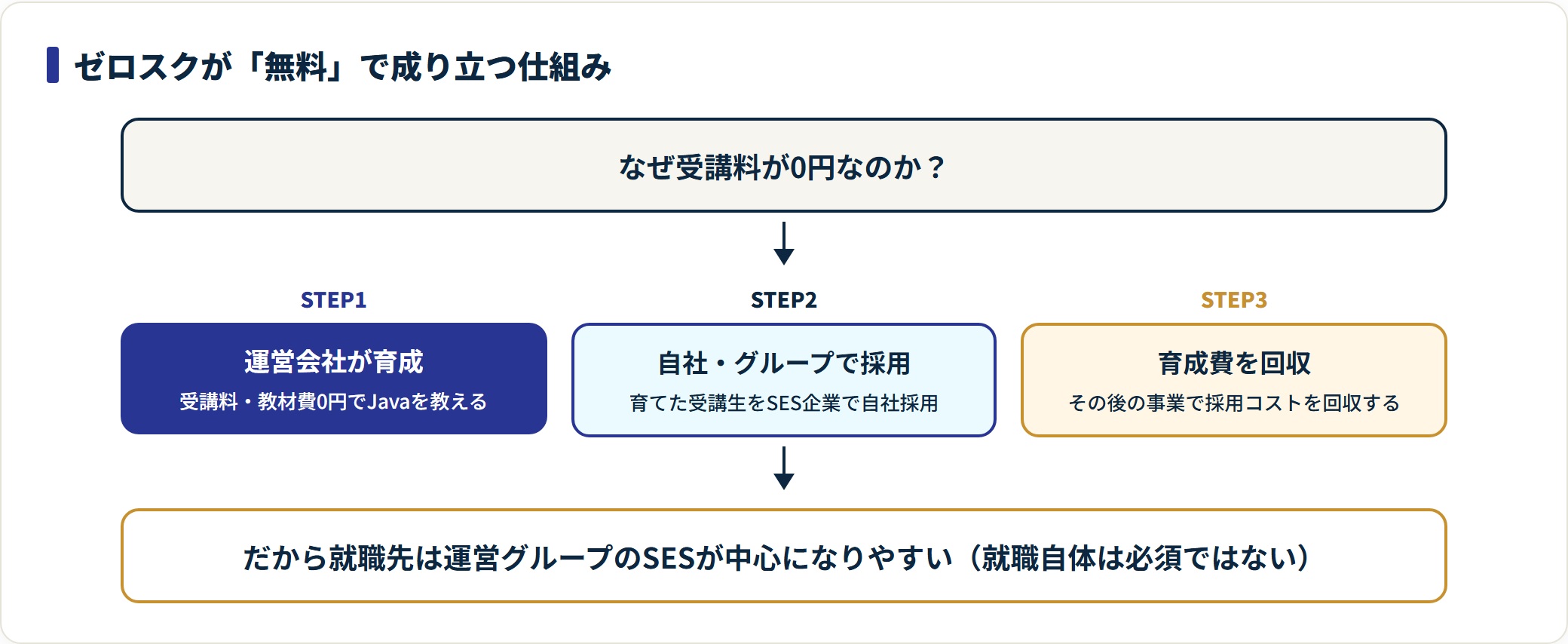 ゼロスクが無料で成り立つ仕組みを、運営会社の育成から自社SES採用までの3ステップで示した図