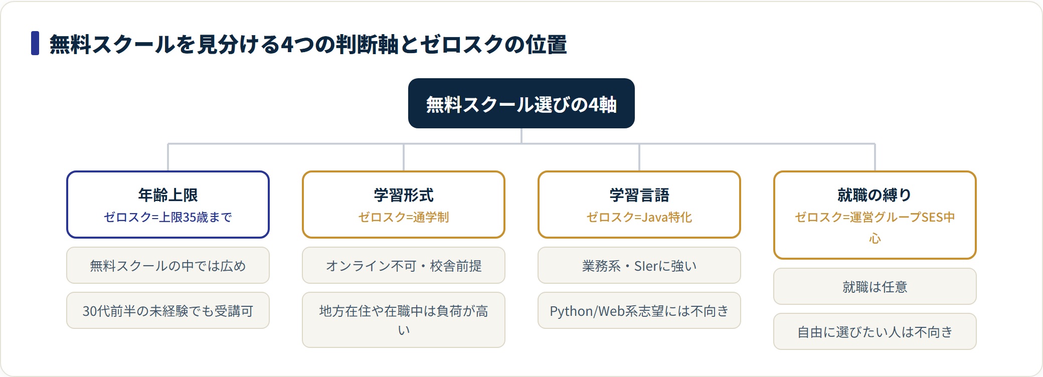 無料プログラミングスクールを比較する4つの判断軸ごとにゼロスクの特徴を整理した分類図