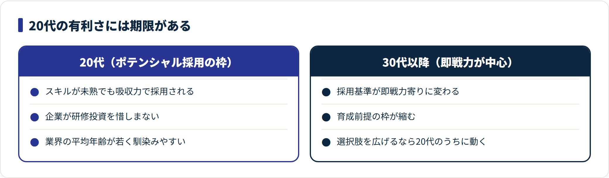 20代のポテンシャル採用枠と30代以降の即戦力採用の違いを対比した図。