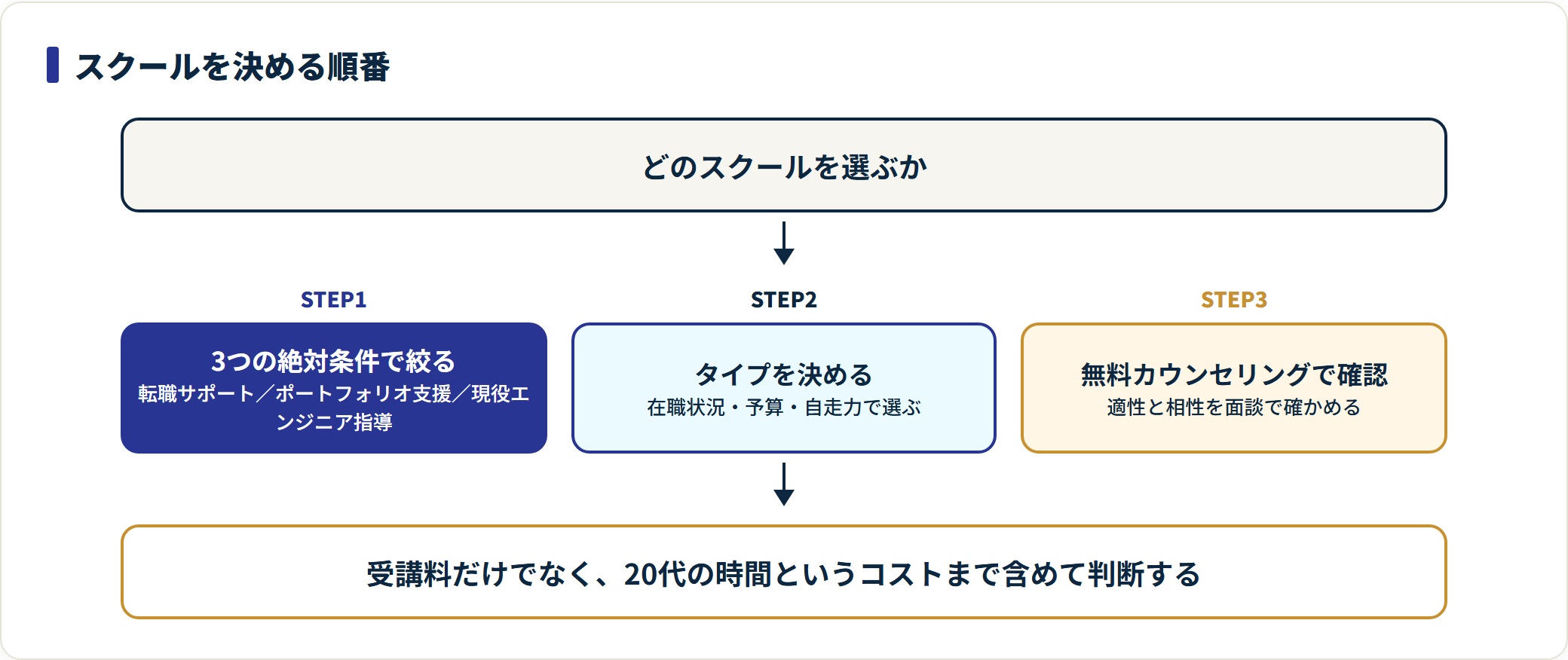 転職サポート・ポートフォリオ支援・現役エンジニア指導の3条件で絞り、タイプを選び、無料カウンセリングで確認する流れを示した図。