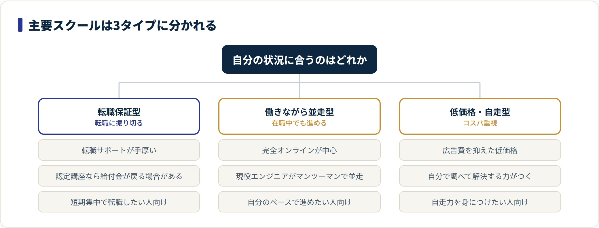 プログラミングスクールを転職保証型・働きながら並走型・低価格自走型の3タイプに分類した図。