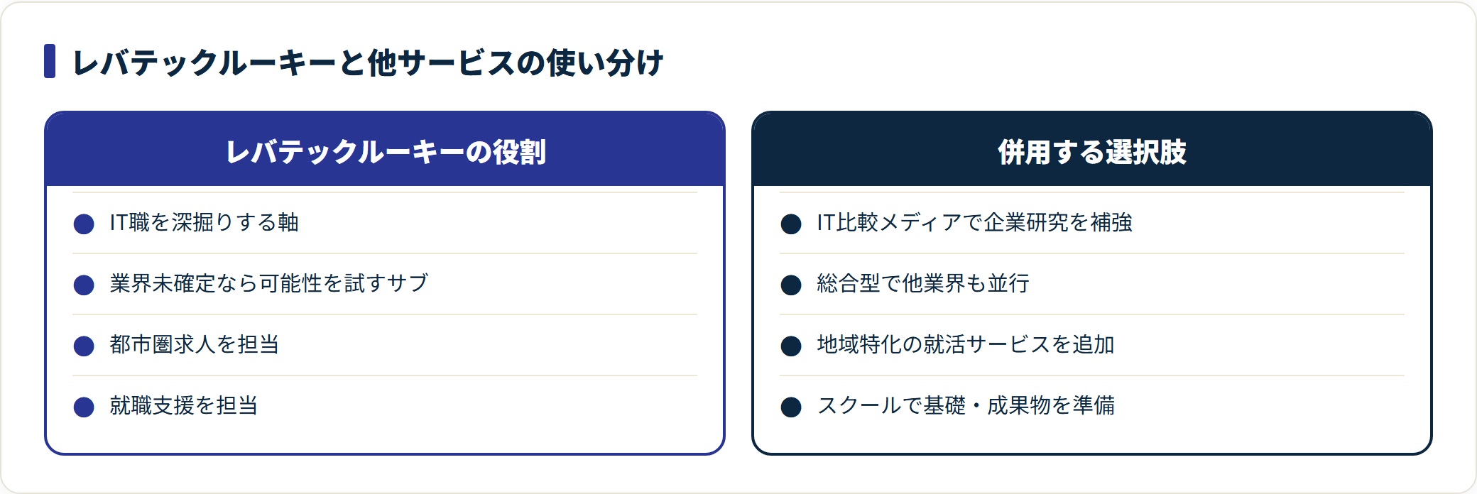 レバテックルーキーの役割と併用する他サービスを局面別に整理した図。
