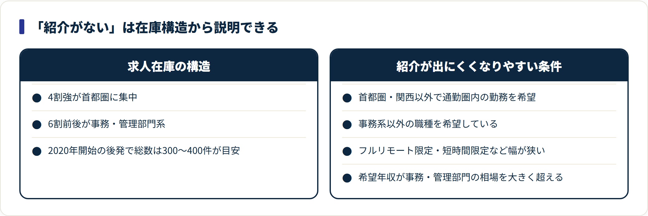 求人在庫の地域と職種の偏りと、紹介が出にくくなる条件を対比した図。