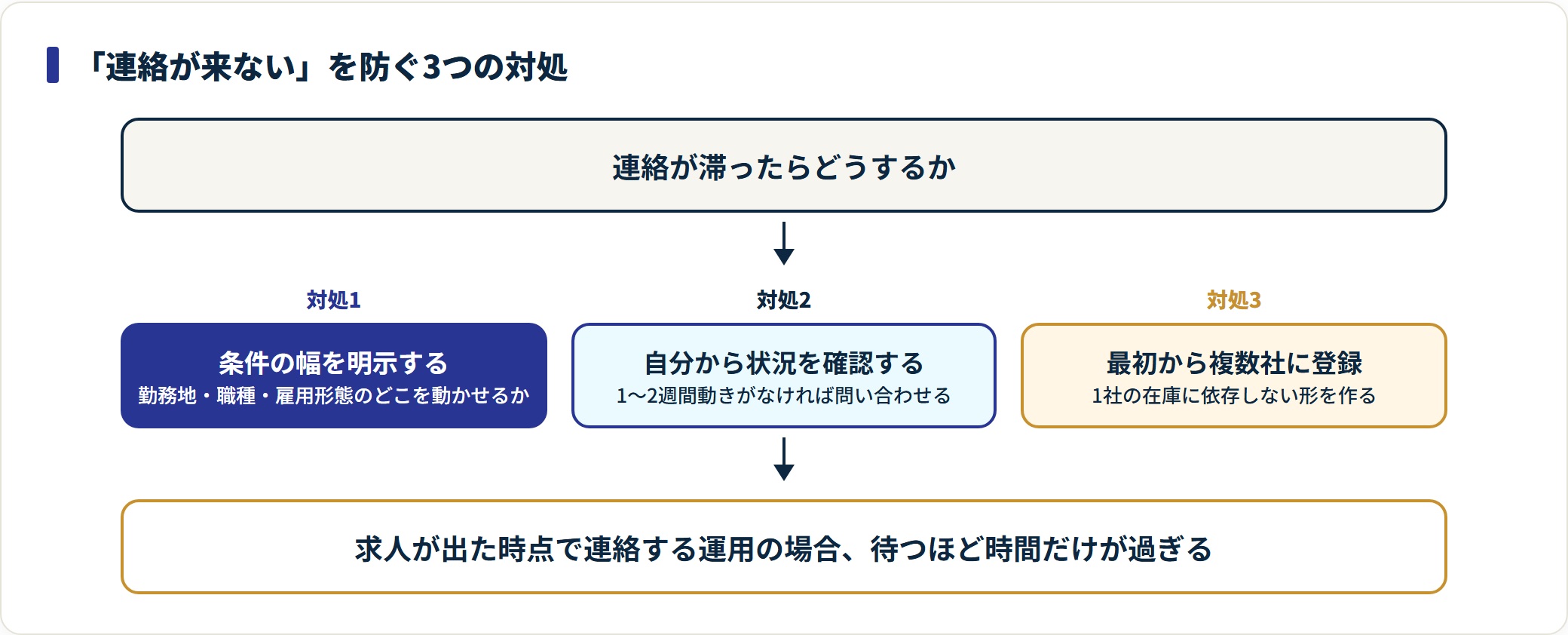 登録時の条件明示・自分からの状況確認・複数社併用という3つの対処を示した図。