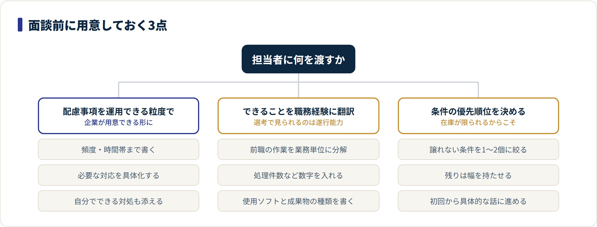 配慮事項の粒度・職務経験への翻訳・条件の優先順位という面談前の準備3点を整理した図。