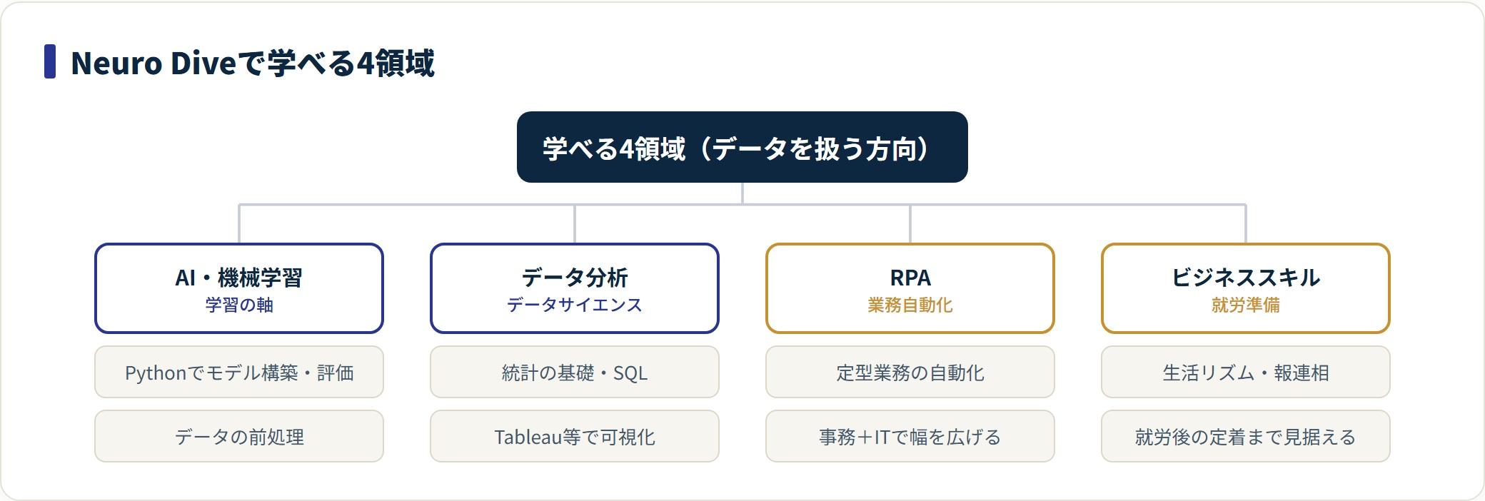 Neuro Diveで学べるAI・データ分析・RPA・ビジネススキルの4領域を示す図。