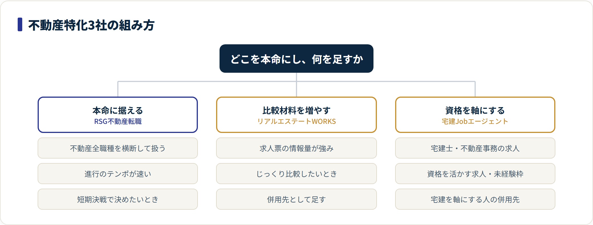 不動産特化エージェント3社を本命・比較材料・資格軸の役割で組み合わせる考え方を示した図。