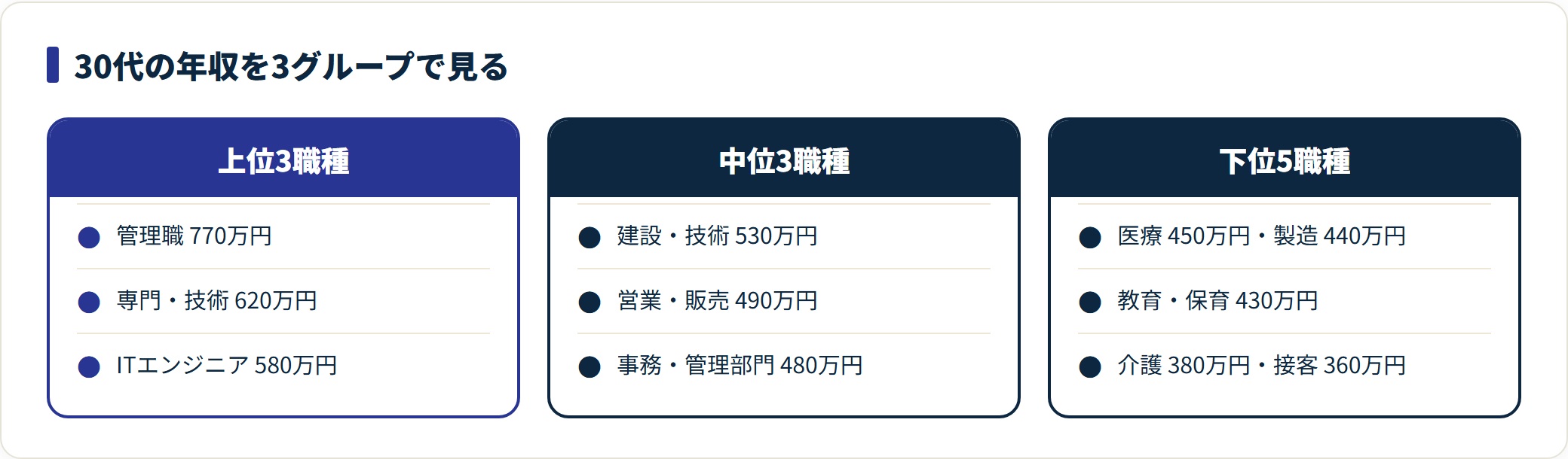 30代の職種別平均年収を、管理職770万円から専門・技術620万円、ITエンジニア580万円の上位3職種、建設・営業・事務の中位3職種、医療から介護・サービス接客の下位5職種の3グループに整理した図。