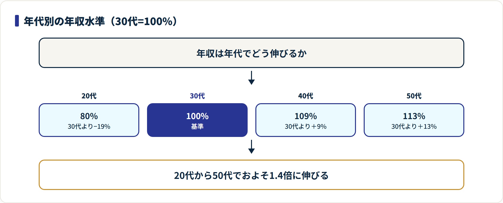 30代の年収を100%とした場合、20代は80%、40代は109%、50代は113%となり、20代から50代にかけておよそ1.4倍に伸びることを示した図。