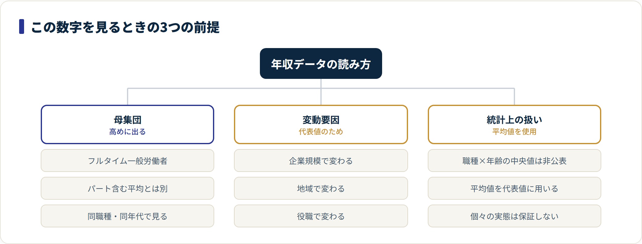 職種別・年代別の平均年収データを読むときの前提を、フルタイム一般労働者ベースで高めに出る母集団、企業規模や地域や役職による変動、中央値非公表のため平均値を代表値に用いる統計上の扱いの3点に整理した図。