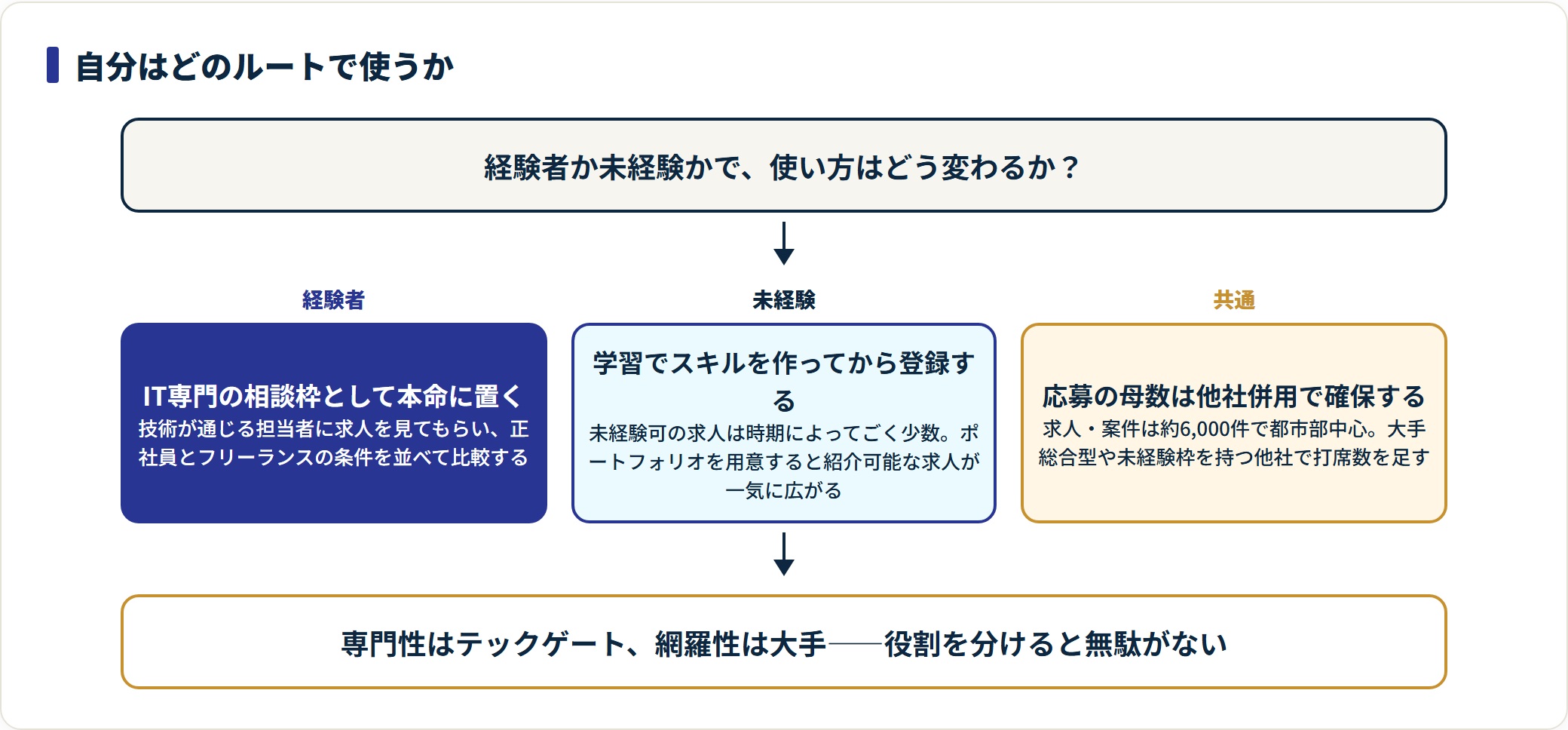 テックゲートを経験者は本命の相談枠として、未経験は学習後に使い、母数は他社併用で確保する使い方を示したフロー図。