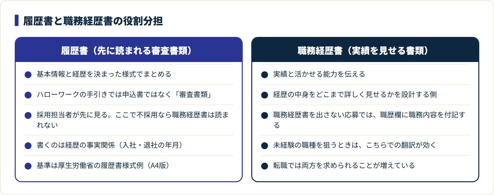 履歴書は経歴の事実関係を決まった様式で示す審査書類、職務経歴書は実績と活かせる能力を伝える書類という役割分担