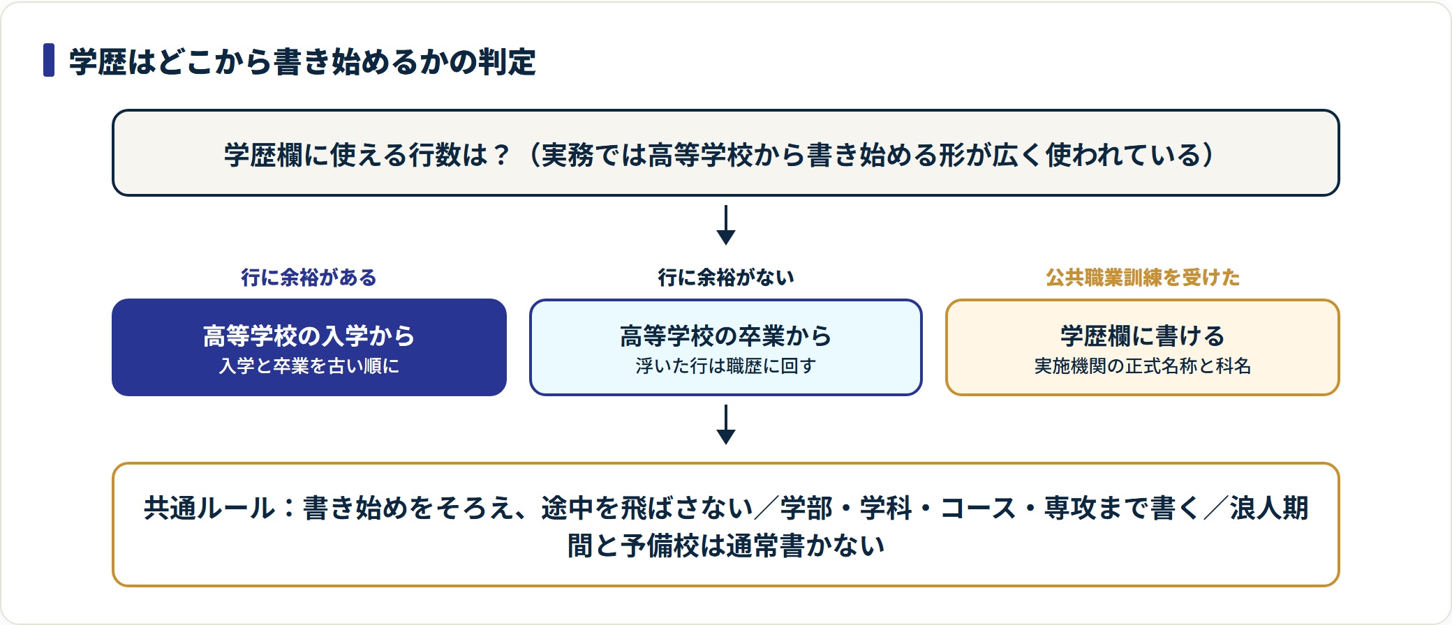 学歴は高等学校から古い順に書き、行に余裕があれば入学から、なければ卒業から書き始める