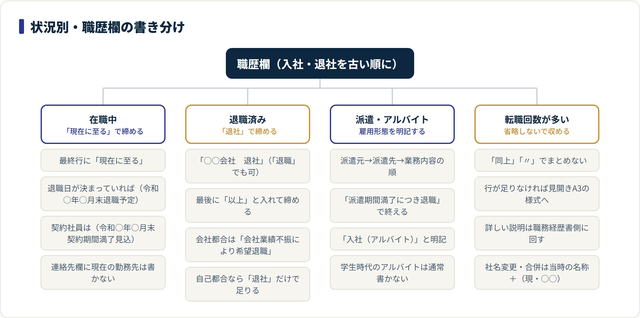 職歴欄は在職中・退職済み・派遣やアルバイト・転職回数が多い場合で書き分ける